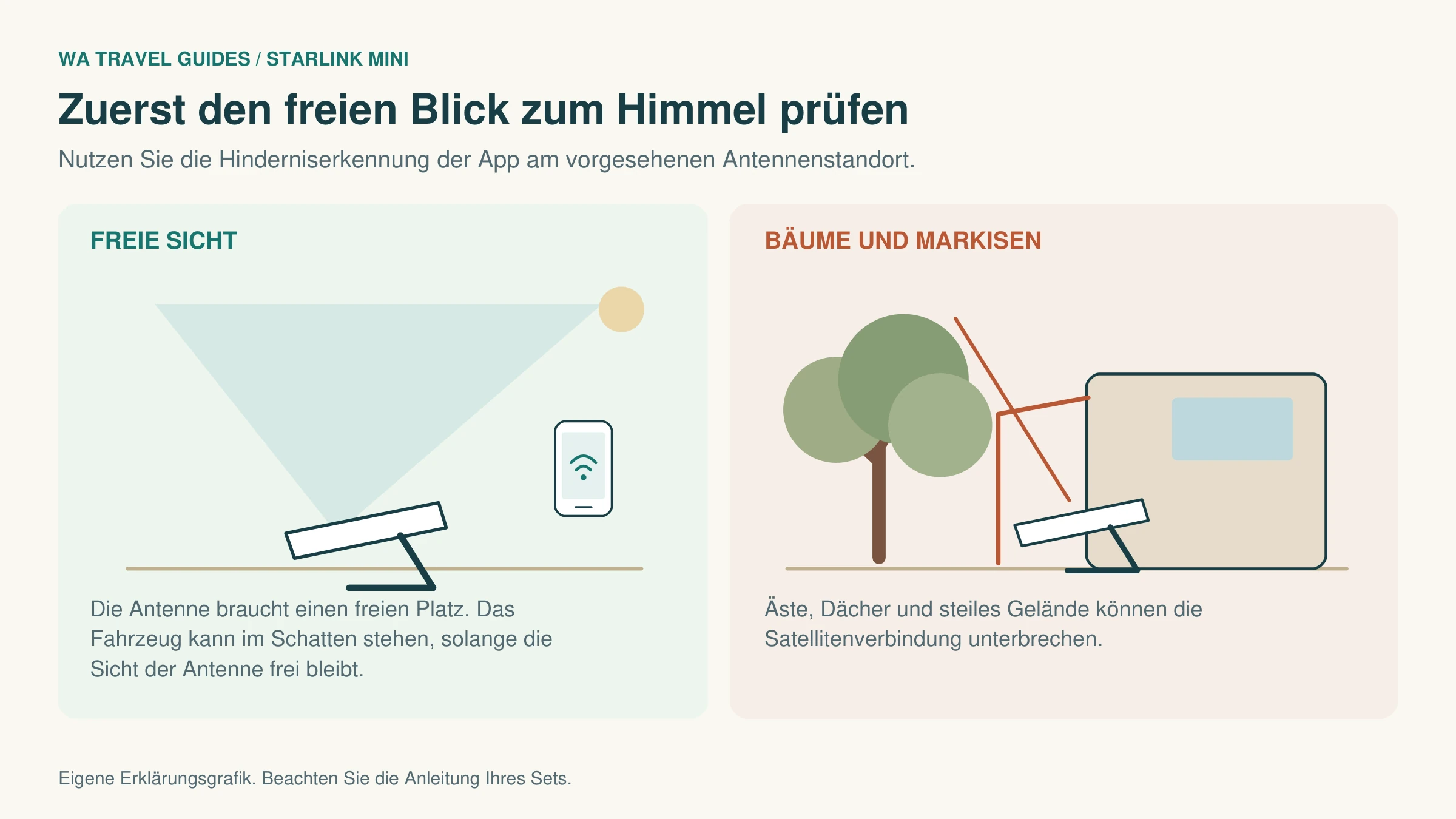 Vergleich zweier Antennenstandorte: ein Mini auf freier Fläche und ein Mini neben einem Baum unter einer Fahrzeugmarkise.