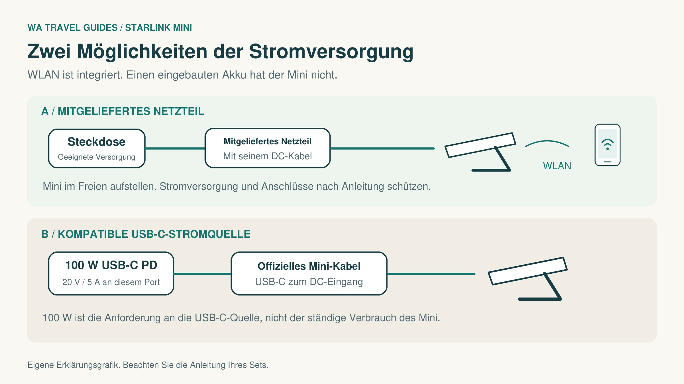 Zwei Möglichkeiten der Stromversorgung: eine geeignete Steckdose mit dem mitgelieferten Netzteil oder eine USB-C-PD-Stromquelle mit 100 W und dem offiziellen kompatiblen Kabel.
