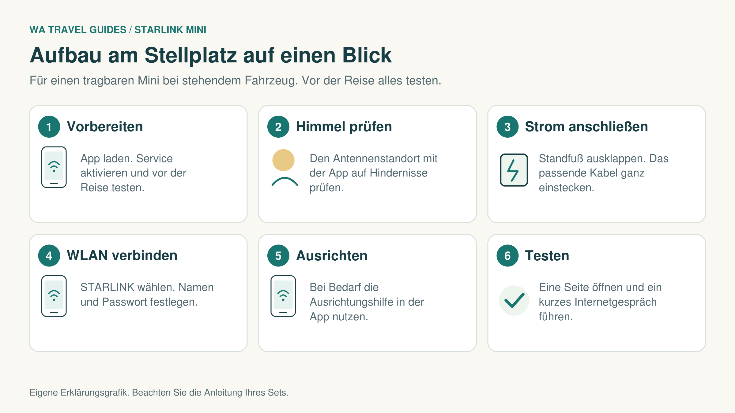 Sechs Schritte für den Mini am Stellplatz: vorbereiten, Himmel prüfen, Strom anschließen, WLAN verbinden, ausrichten und testen.