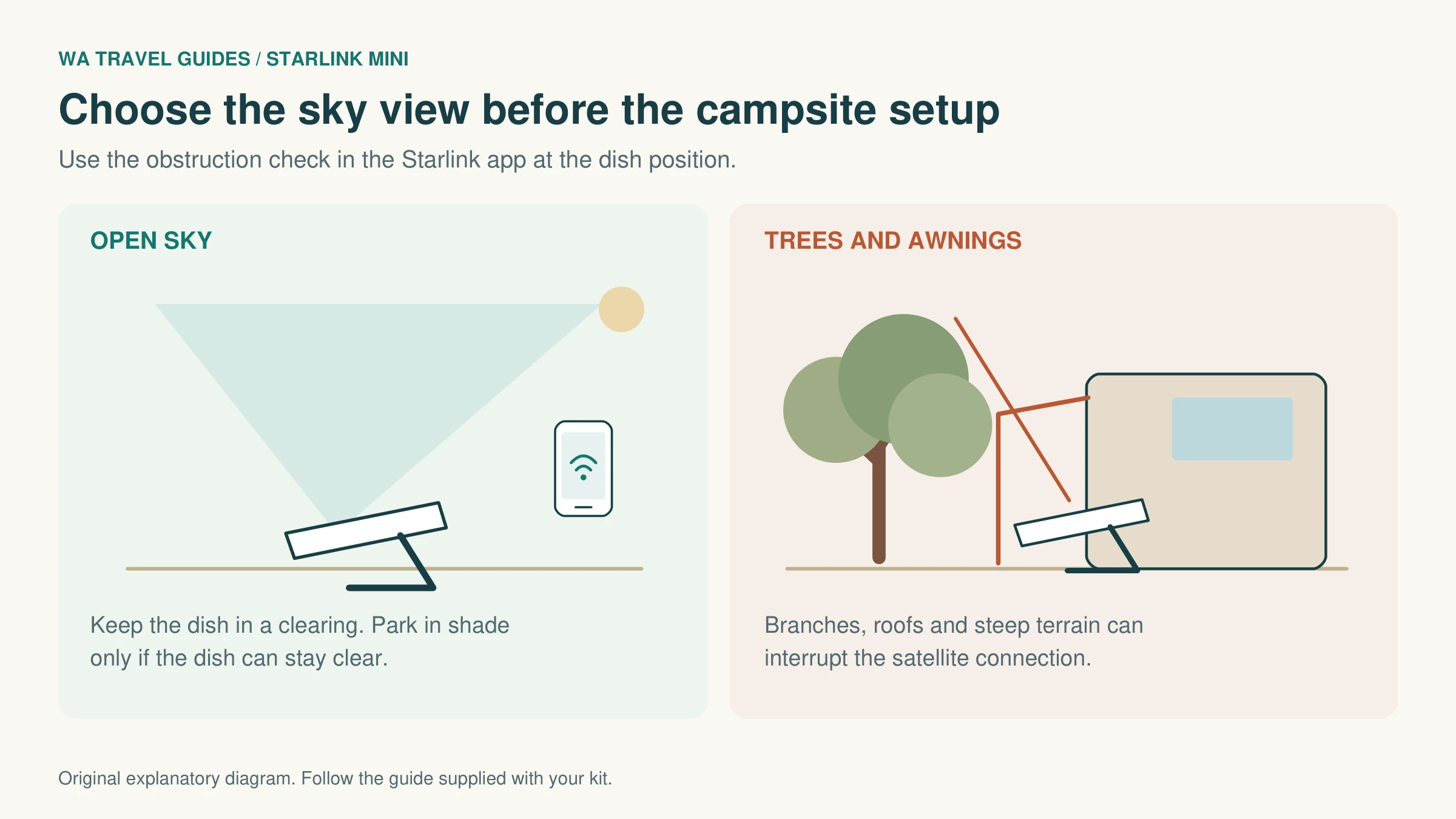Campsite diagram comparing a Mini in an open clearing with one obstructed by a tree and vehicle awning.