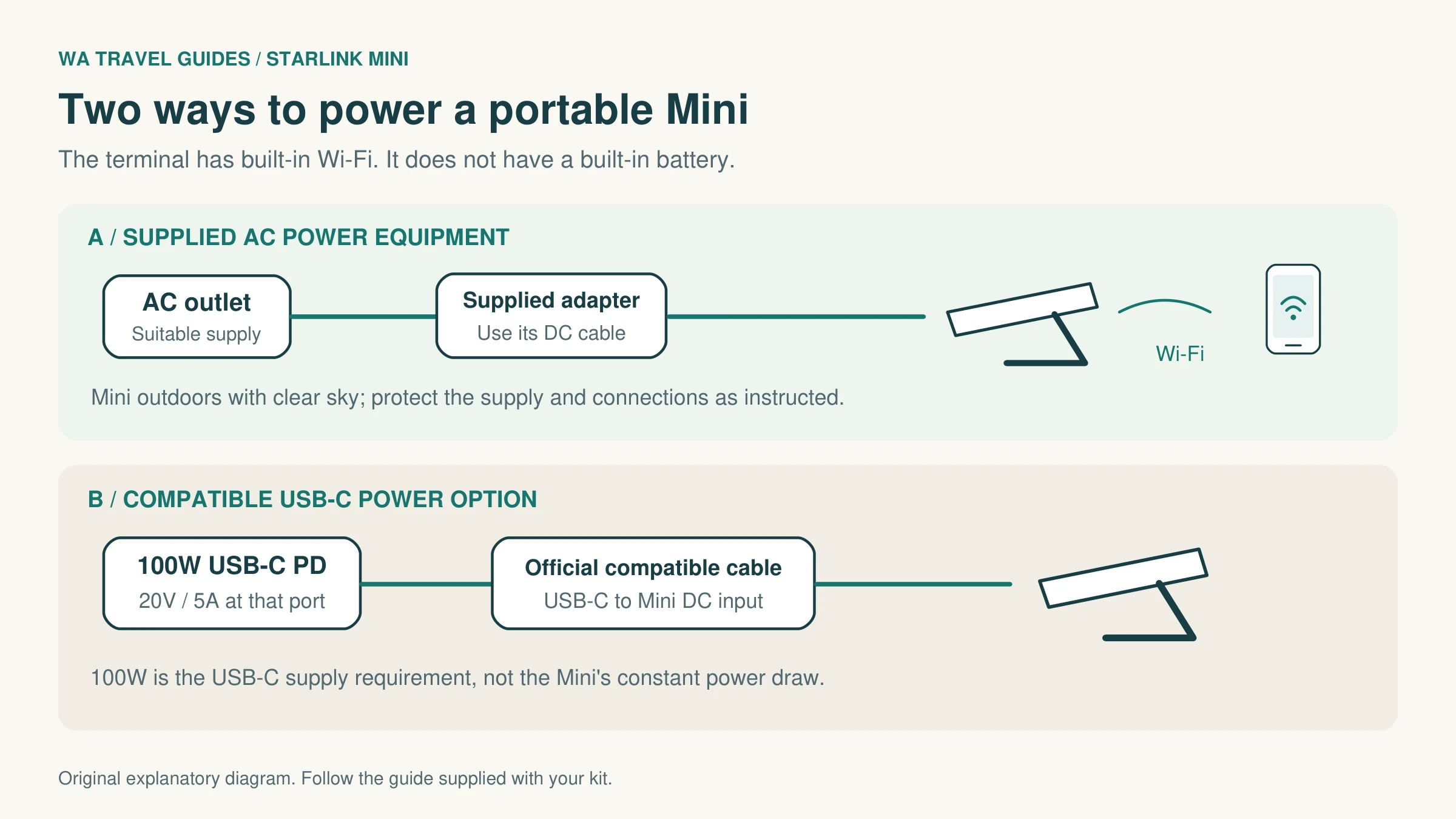 Two Mini power arrangements: a suitable AC outlet through the supplied adapter, or a 100W USB-C PD source through the official compatible cable.