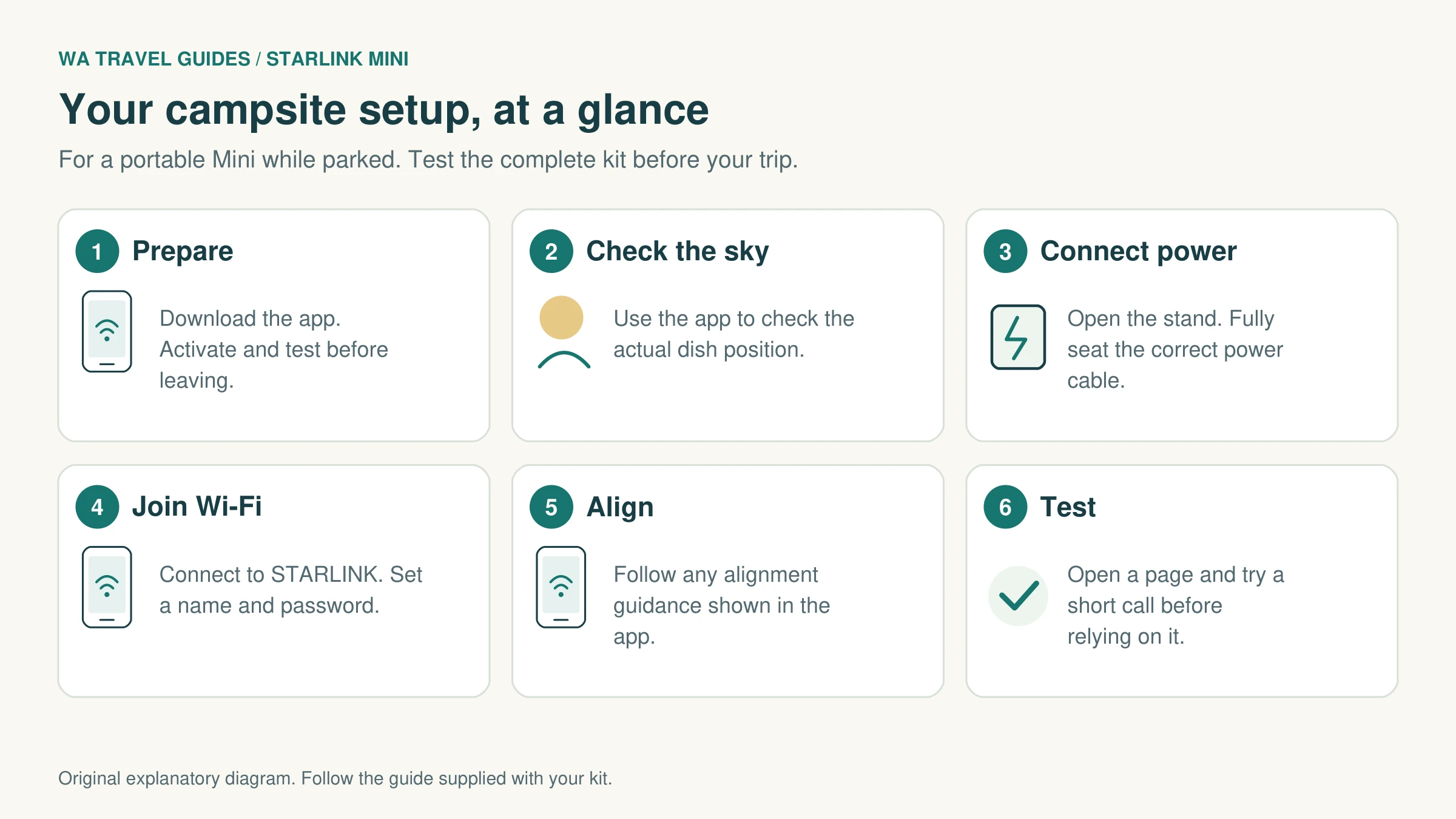 Six-step Starlink Mini campsite setup checklist: prepare, check the sky, connect power, join Wi-Fi, align and test.