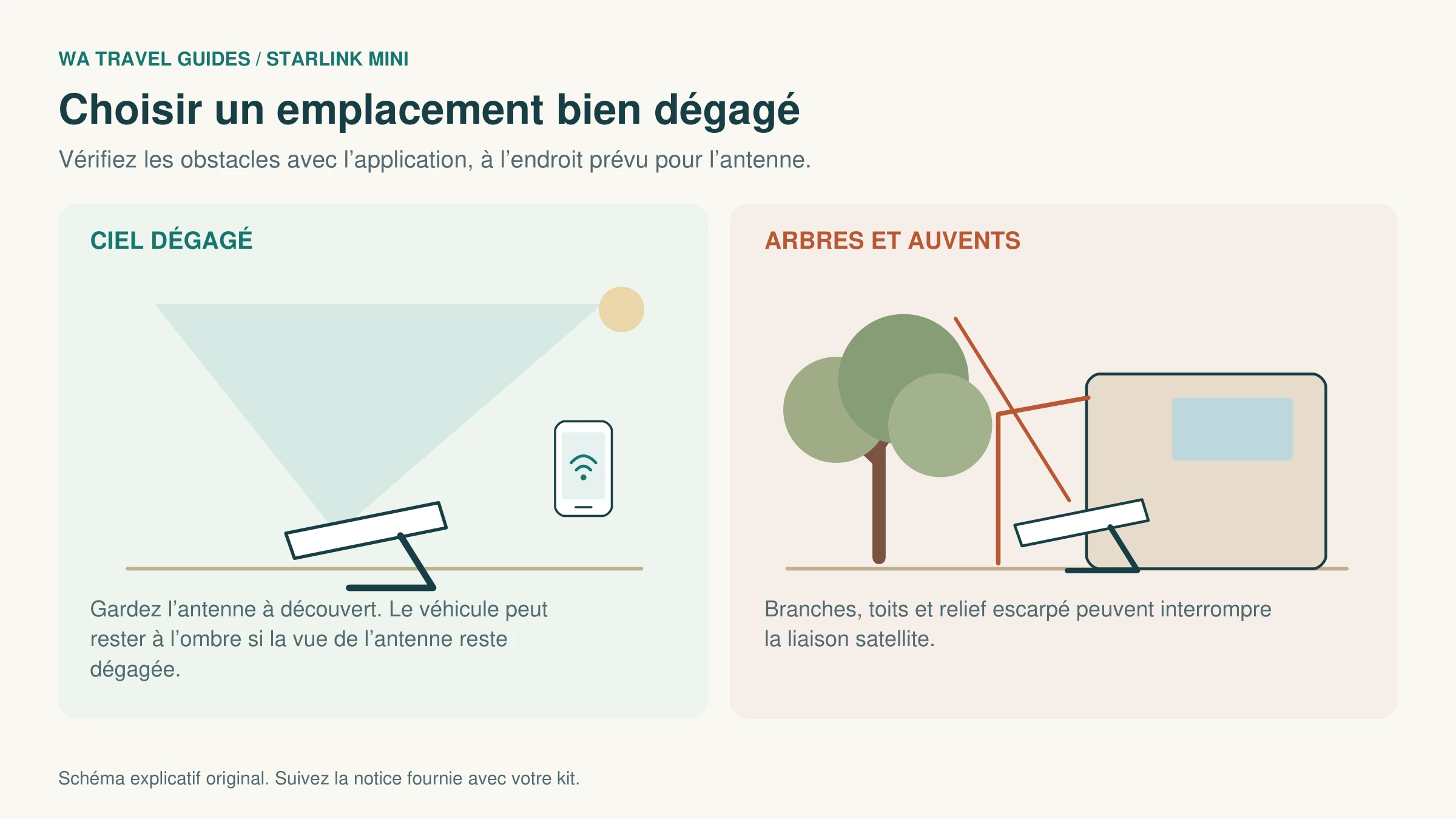 Deux emplacements comparés : un Mini dans une zone dégagée et un Mini gêné par un arbre et l’auvent d’un véhicule.