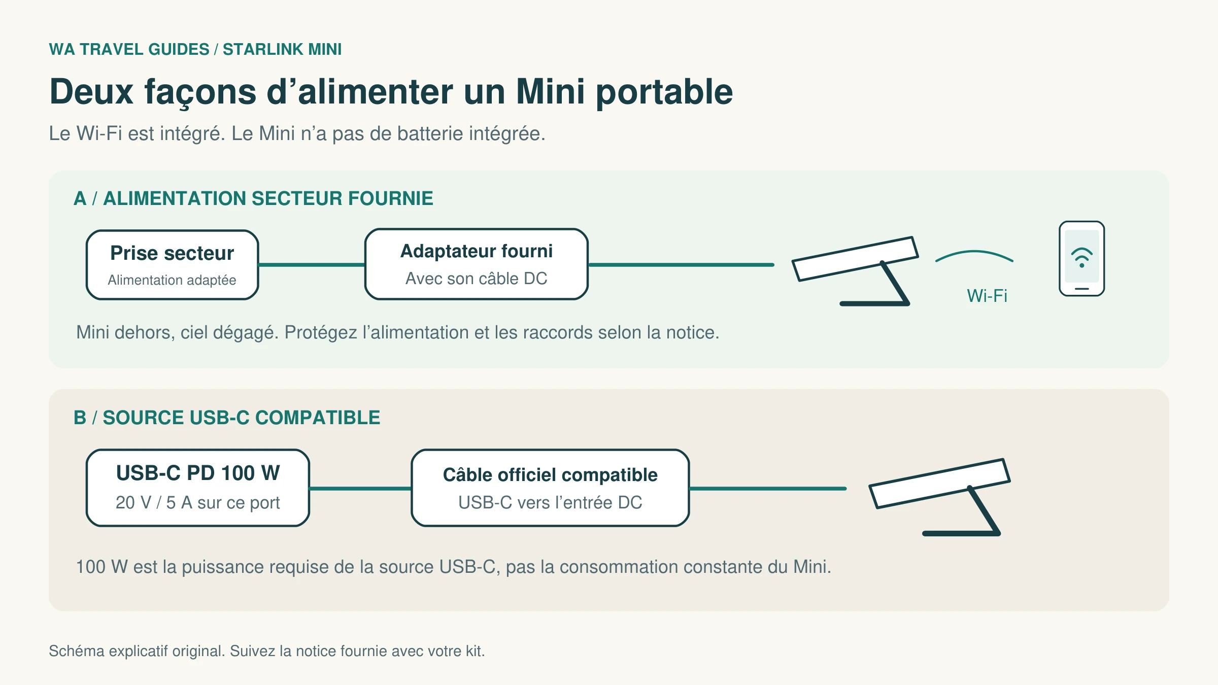 Deux alimentations possibles pour le Mini : une prise adaptée avec l’adaptateur fourni, ou une source USB-C PD de 100 W avec le câble officiel compatible.