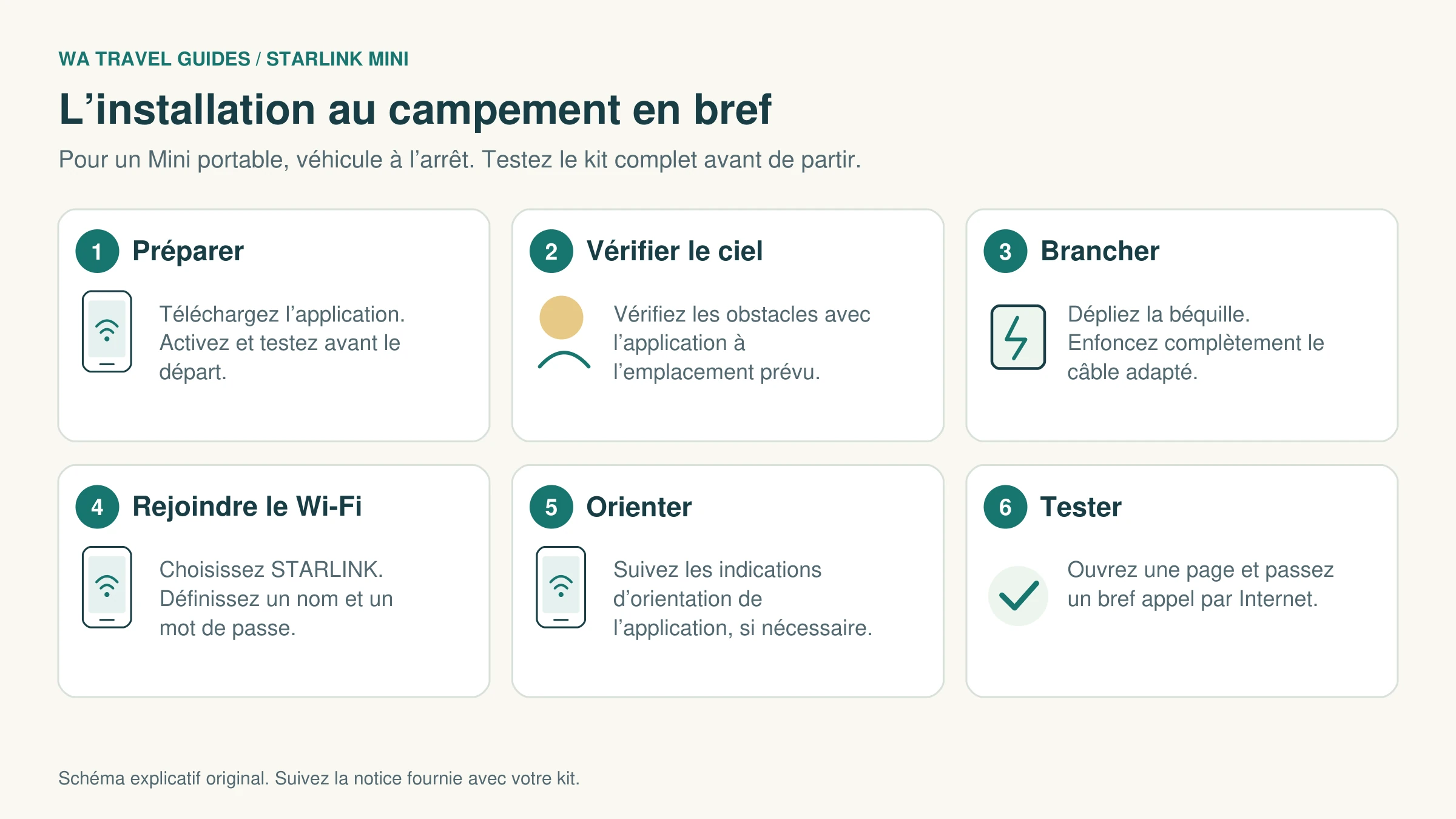 Les six étapes d’installation du Mini au campement : préparer, vérifier le ciel, brancher, rejoindre le Wi-Fi, orienter et tester.